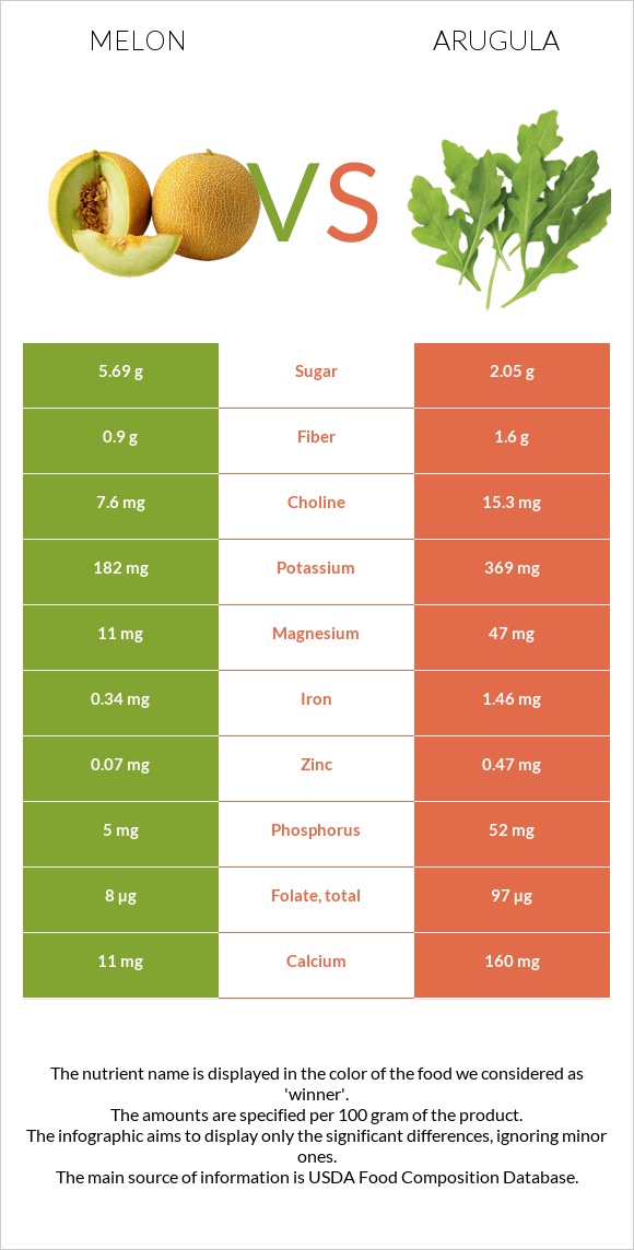 Melon vs Arugula infographic