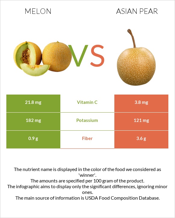 Melon vs Asian pear infographic