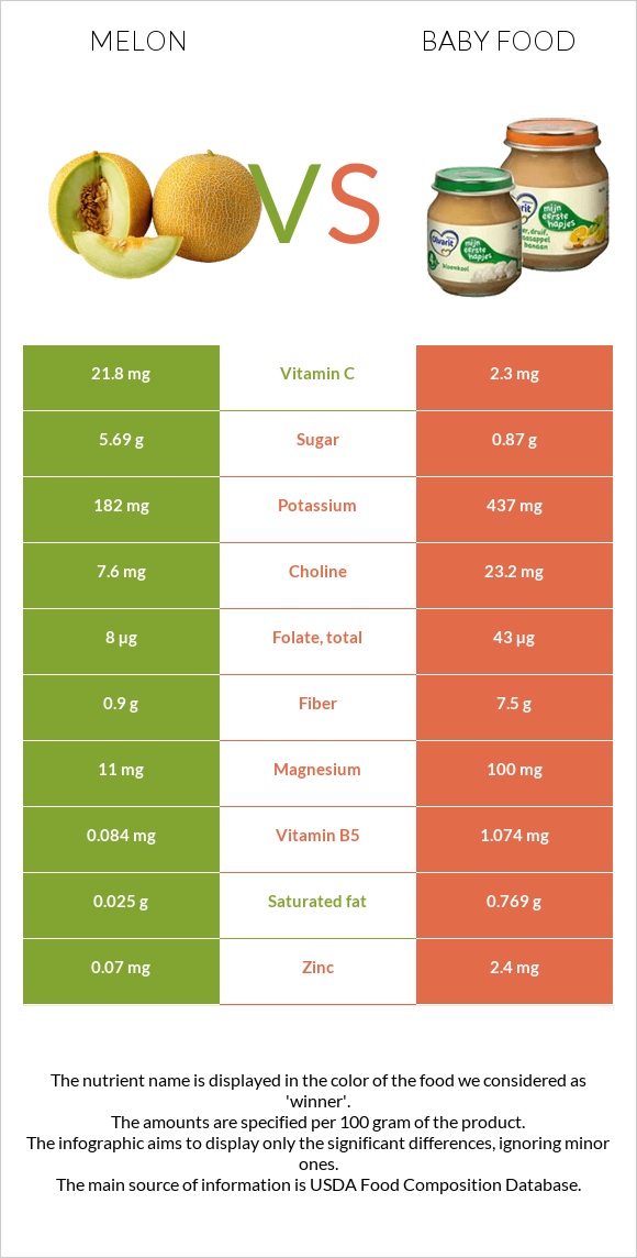 Սեխ vs Մանկական սնունդ infographic