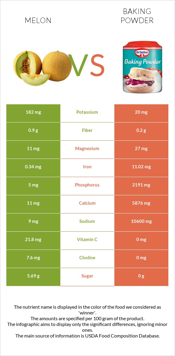 Melon vs Baking powder infographic