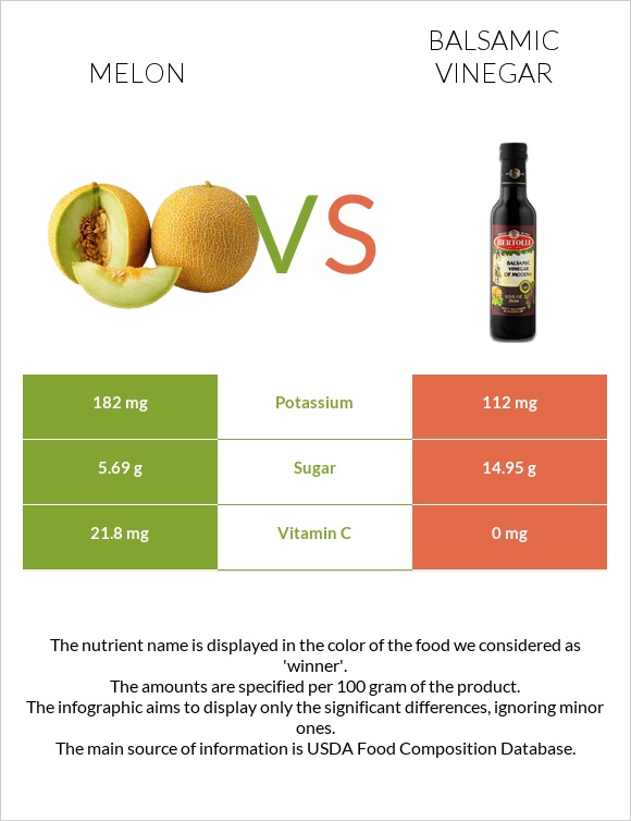 Melon vs Balsamic vinegar infographic