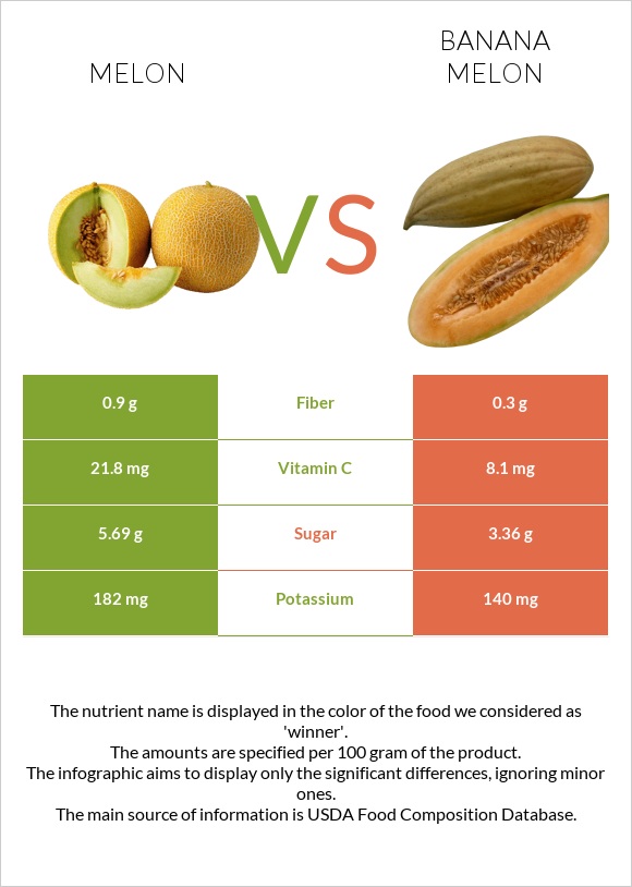 Melon vs Banana melon infographic