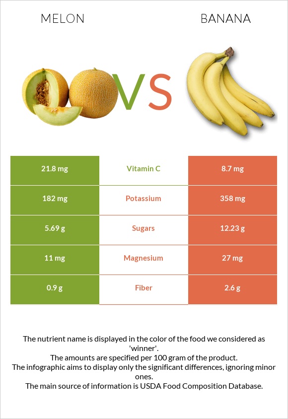 Melon vs Banana infographic