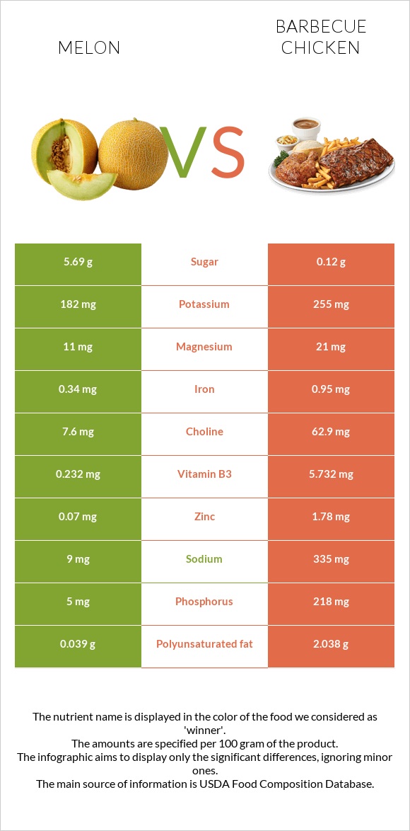 Melon vs Barbecue chicken infographic