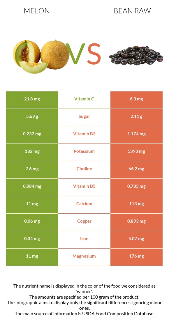 Սեխ vs Լոբի պինտո հում infographic