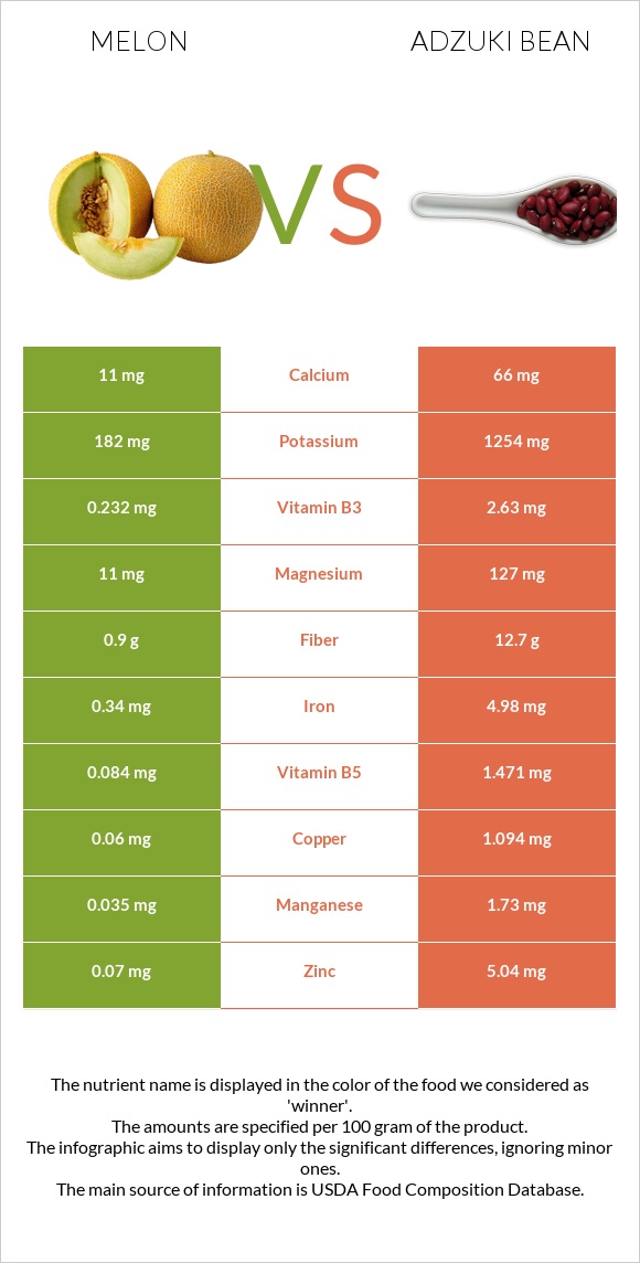 Melon vs Adzuki bean infographic