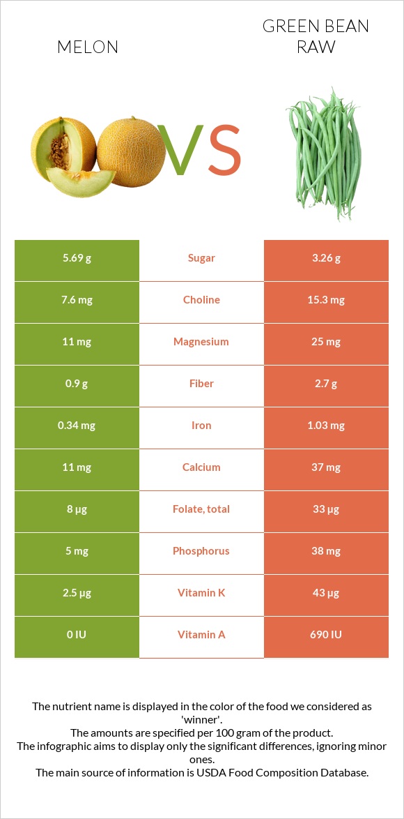 Melon vs Green bean raw infographic