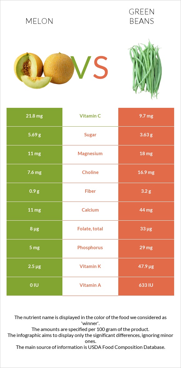 Սեխ vs Կանաչ լոբի infographic