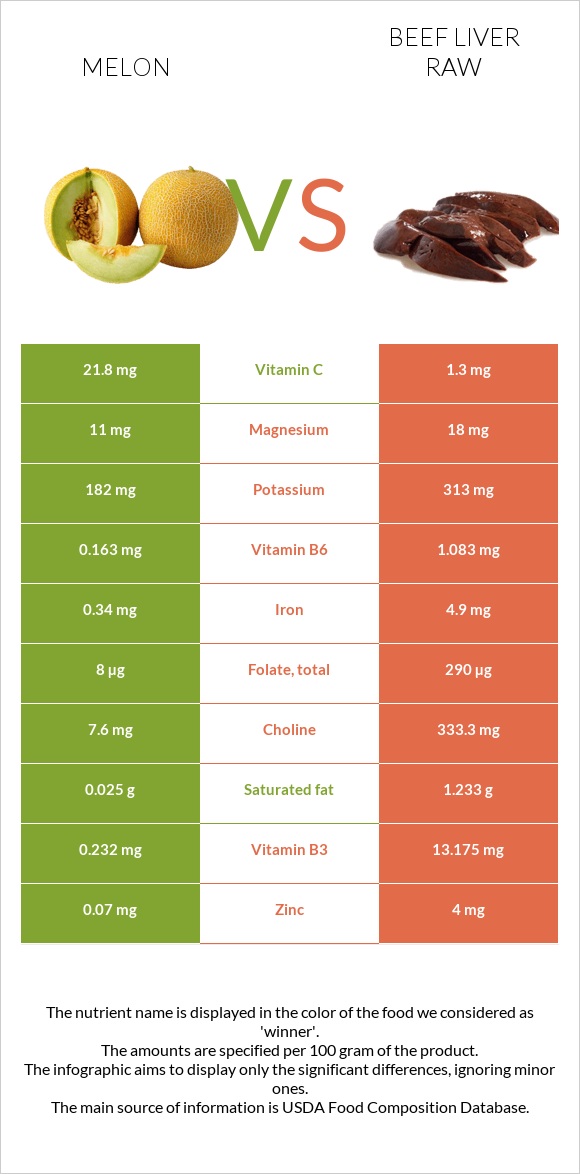 Melon vs Beef Liver raw infographic