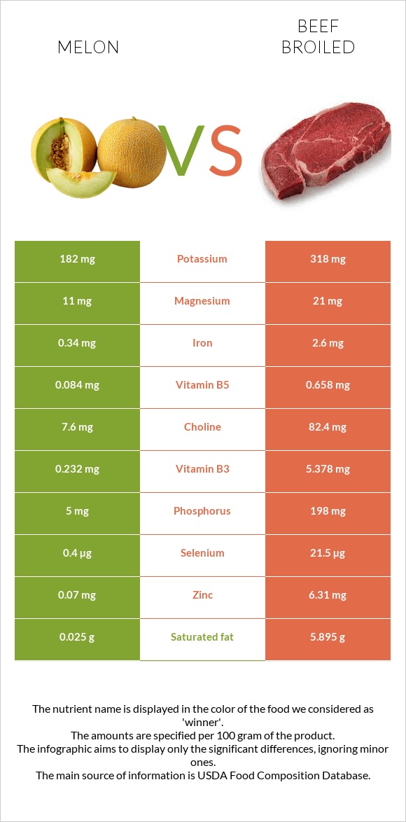 Melon vs Beef broiled infographic