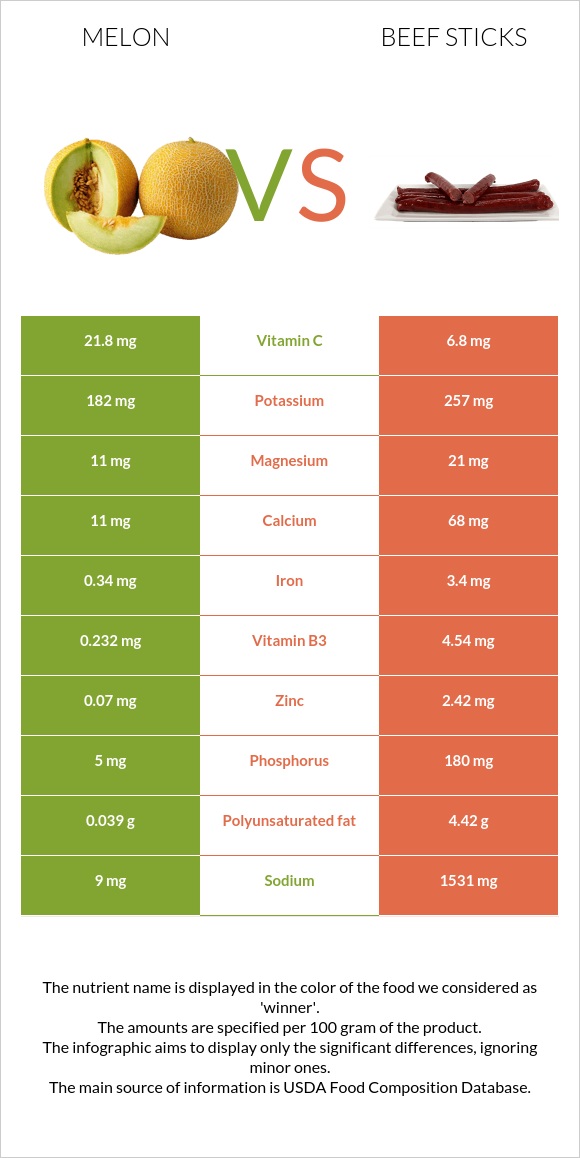 Melon vs Beef sticks infographic