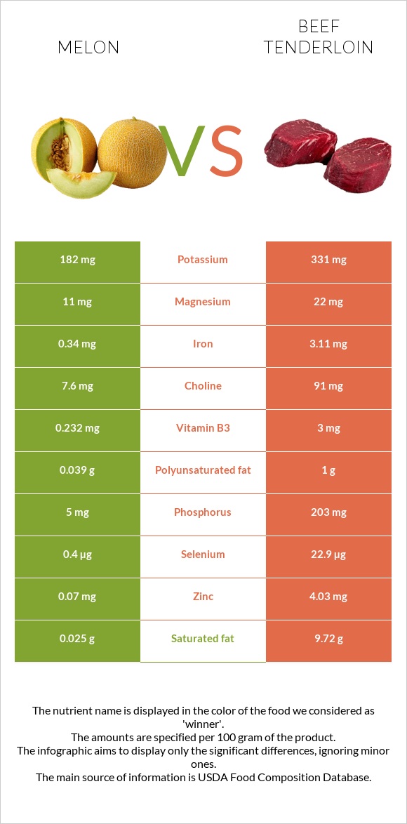 Melon vs Beef tenderloin infographic