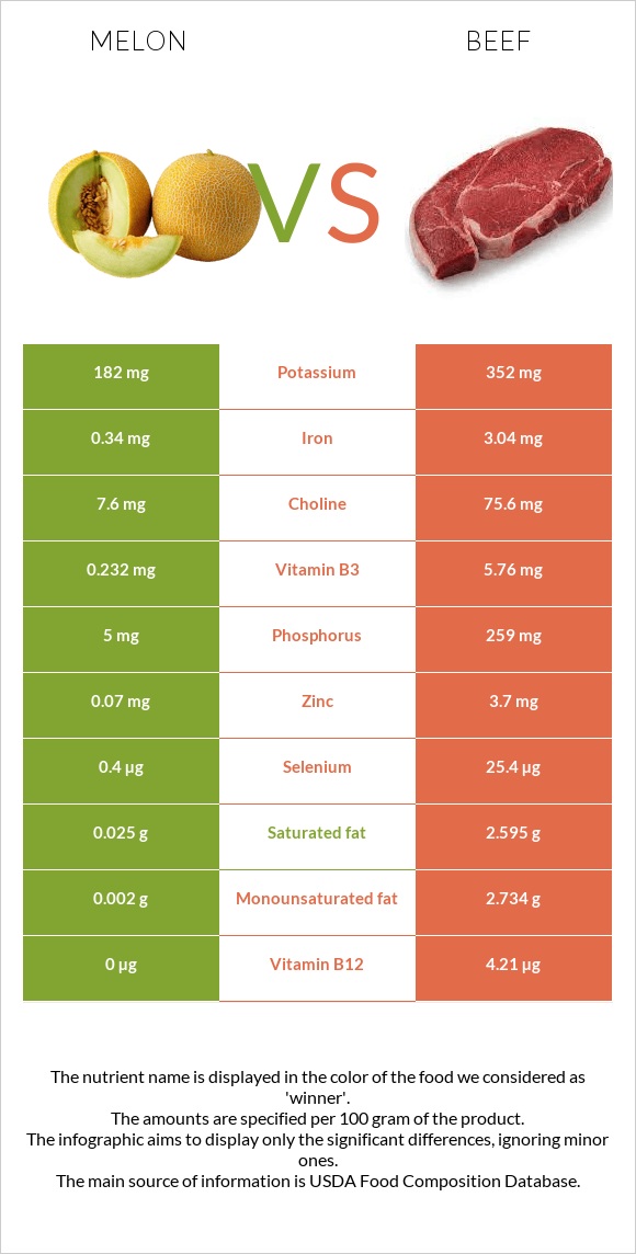 Melon vs Beef infographic