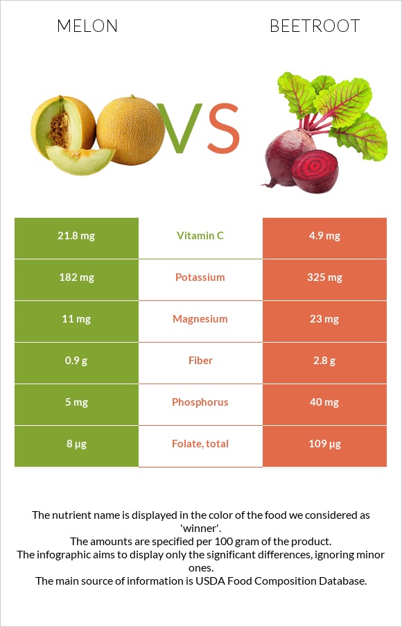 Սեխ vs Ճակնդեղ infographic