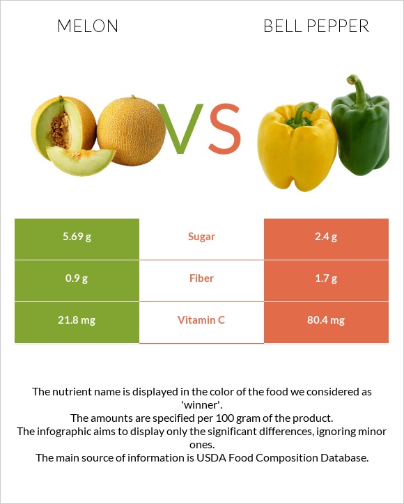 Melon vs Bell pepper infographic