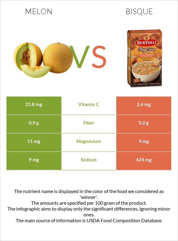 Melon vs Bisque infographic