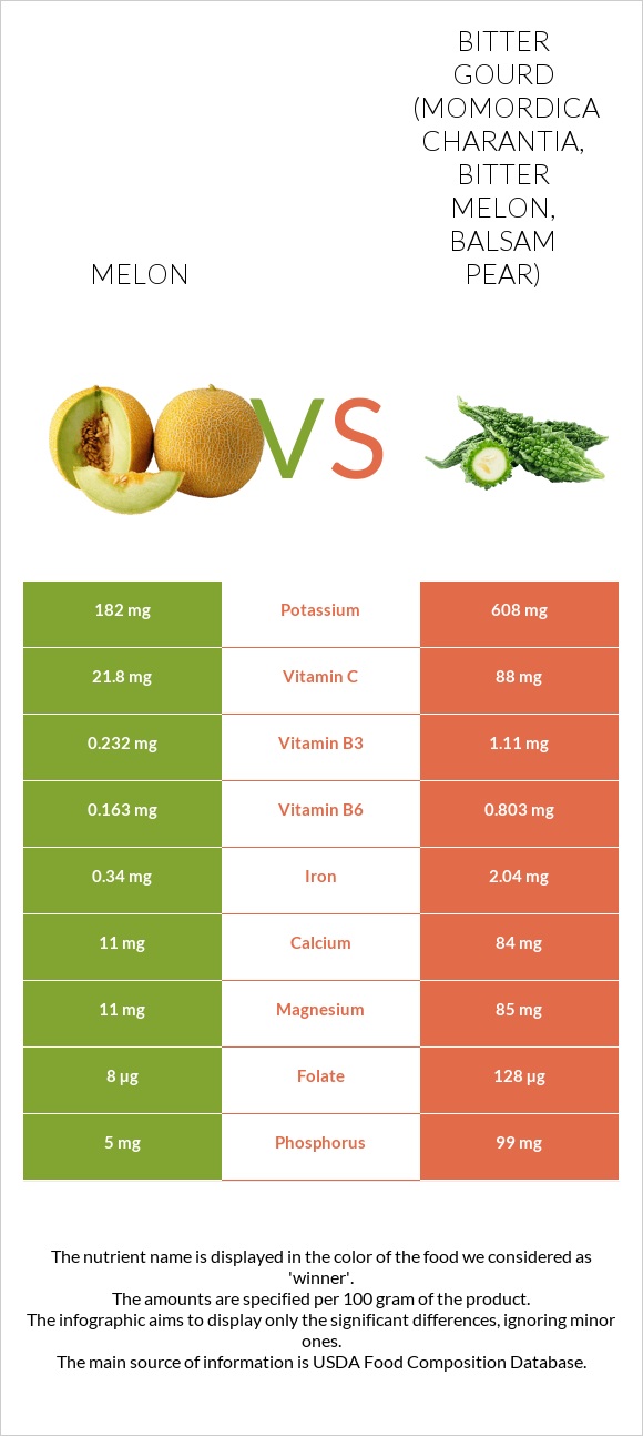 Melon vs Bitter gourd (Momordica charantia, bitter melon, balsam pear) infographic