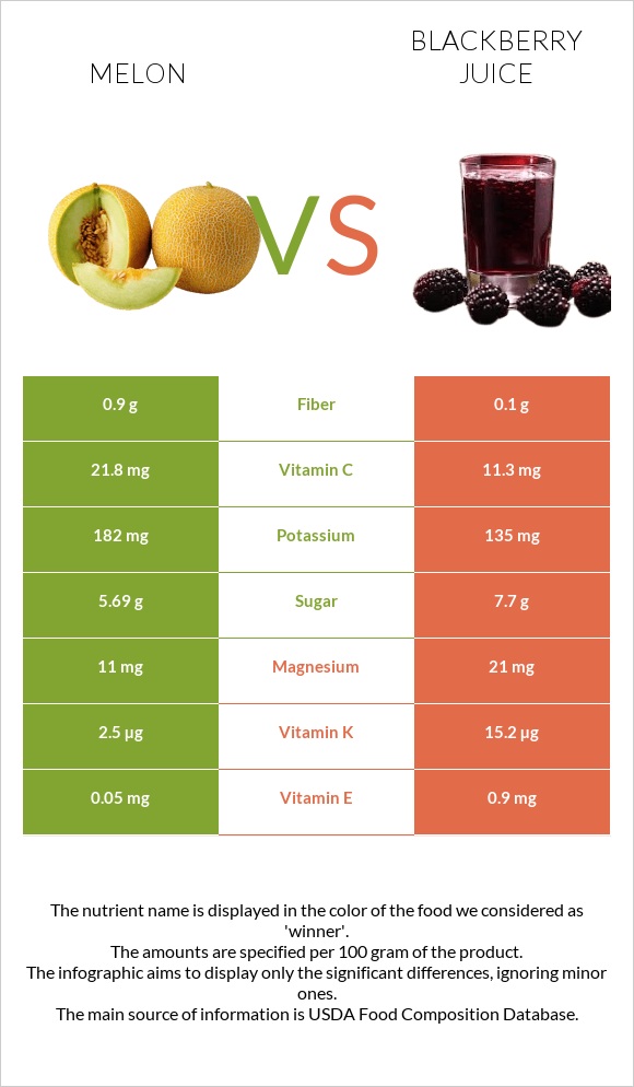 Սեխ vs Մոշի հյութ infographic