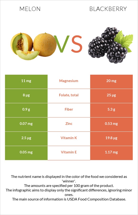 Melon vs Blackberry infographic