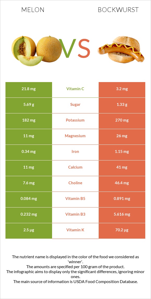 Melon vs Bockwurst infographic
