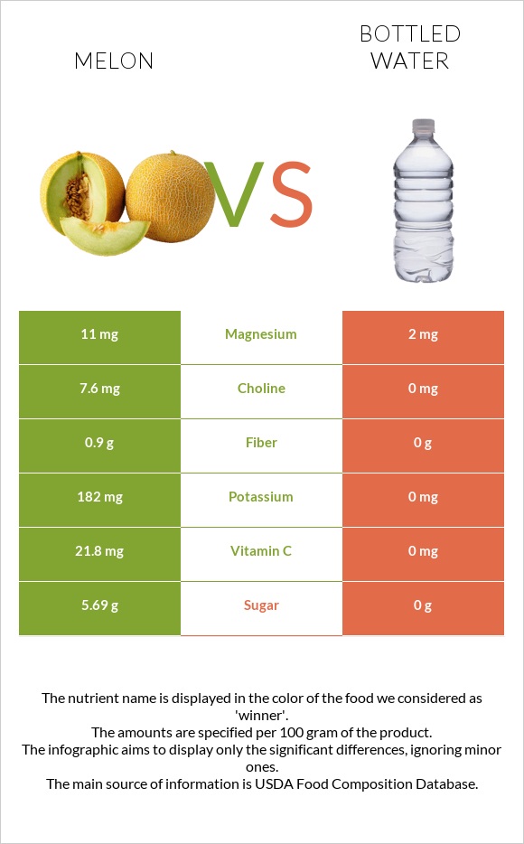 Melon vs Bottled water infographic
