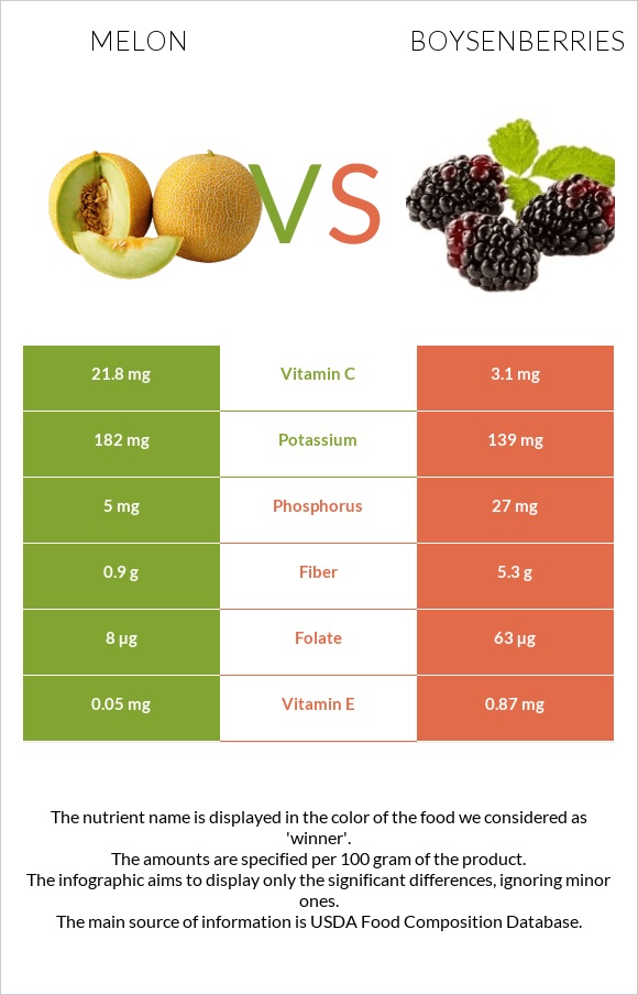 Սեխ vs Բոյզենբերրի infographic