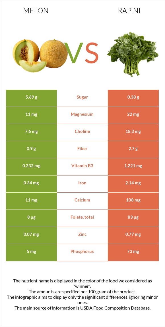 Սեխ vs Rapini infographic