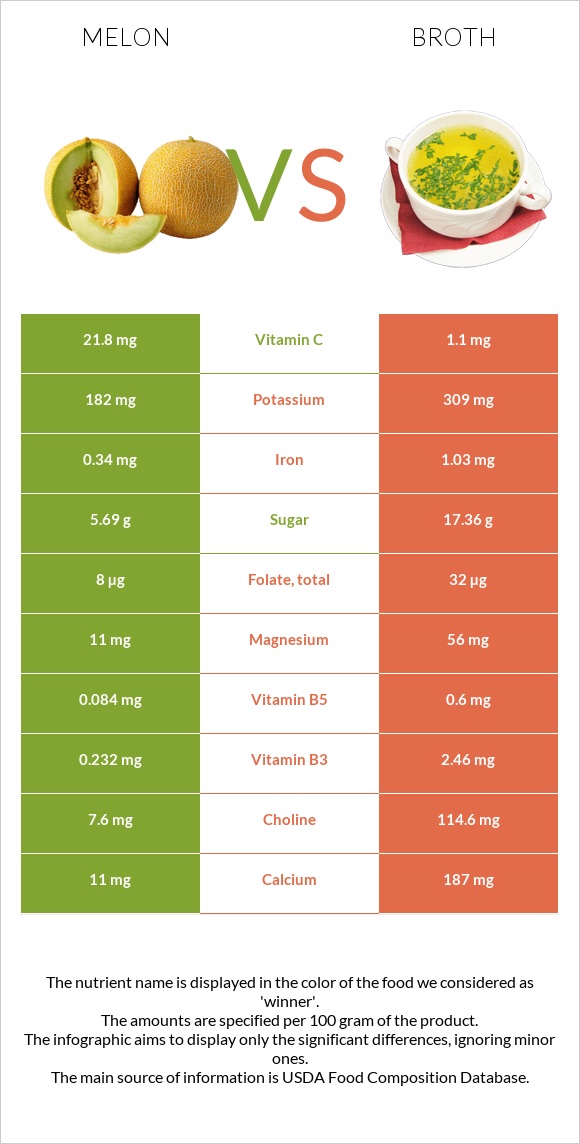 Melon vs Broth infographic