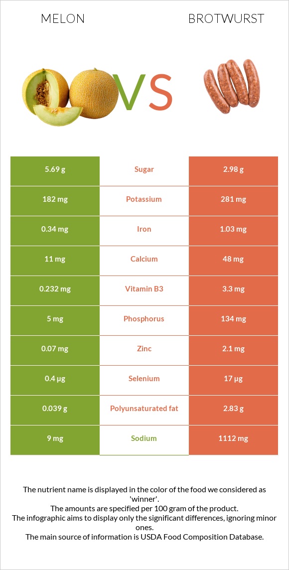 Սեխ vs Բրատվուրստ infographic