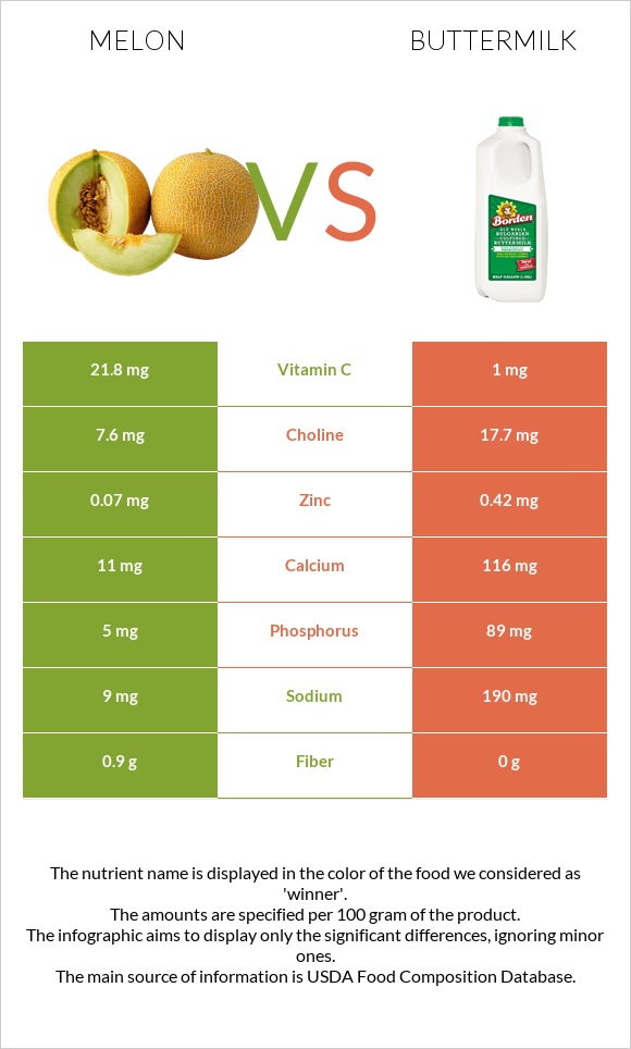 Melon vs Buttermilk infographic