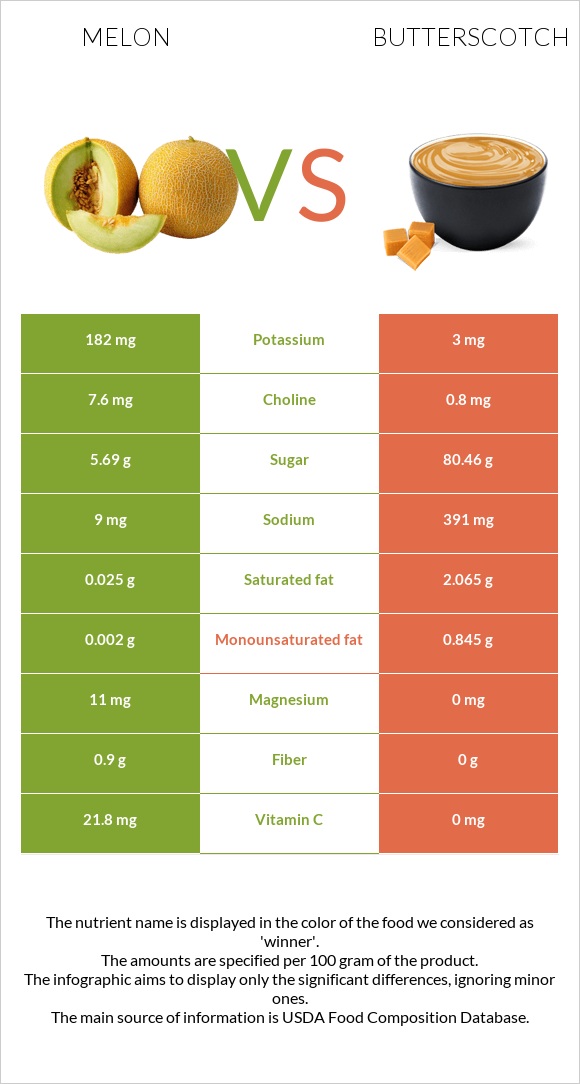 Melon vs Butterscotch infographic