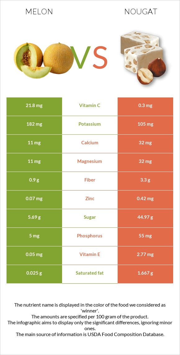 Melon vs Nougat infographic