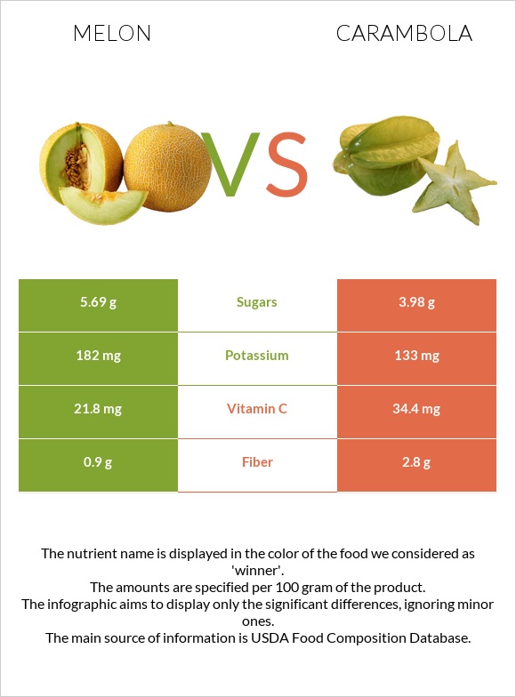 Melon vs Carambola infographic
