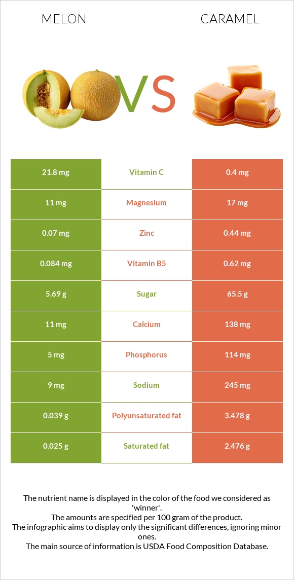 Melon vs Caramel infographic