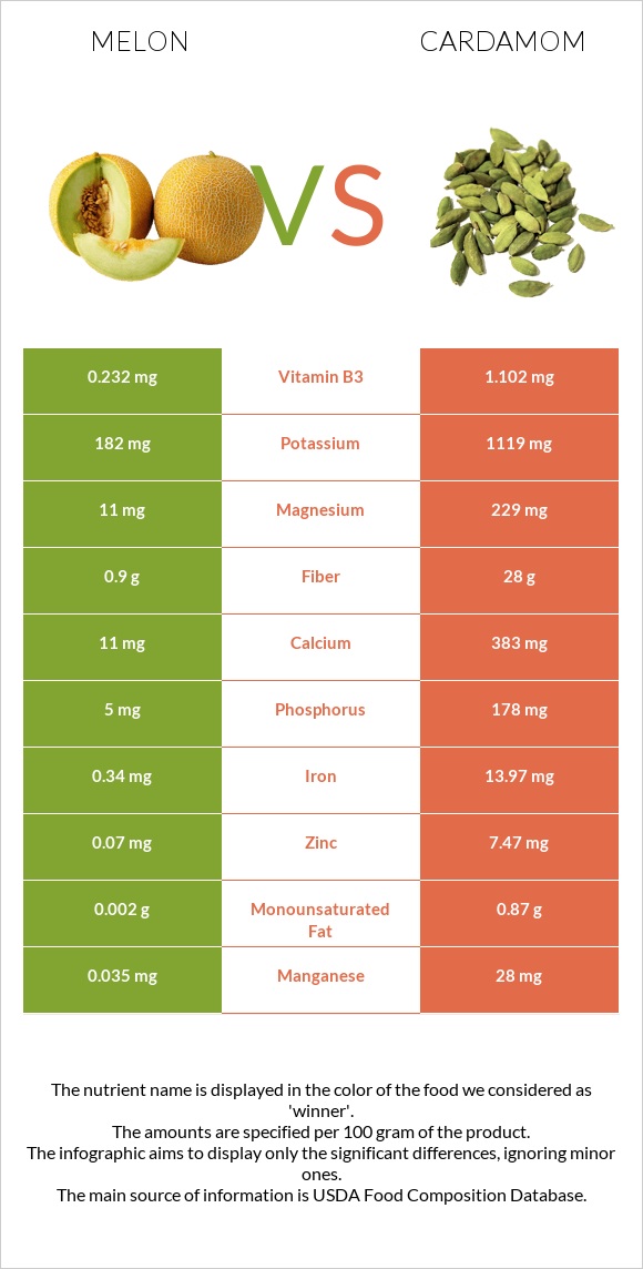 Melon vs Cardamom infographic