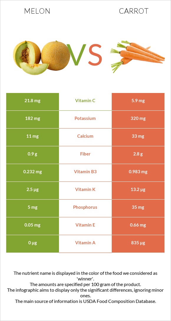 Melon vs Carrot infographic