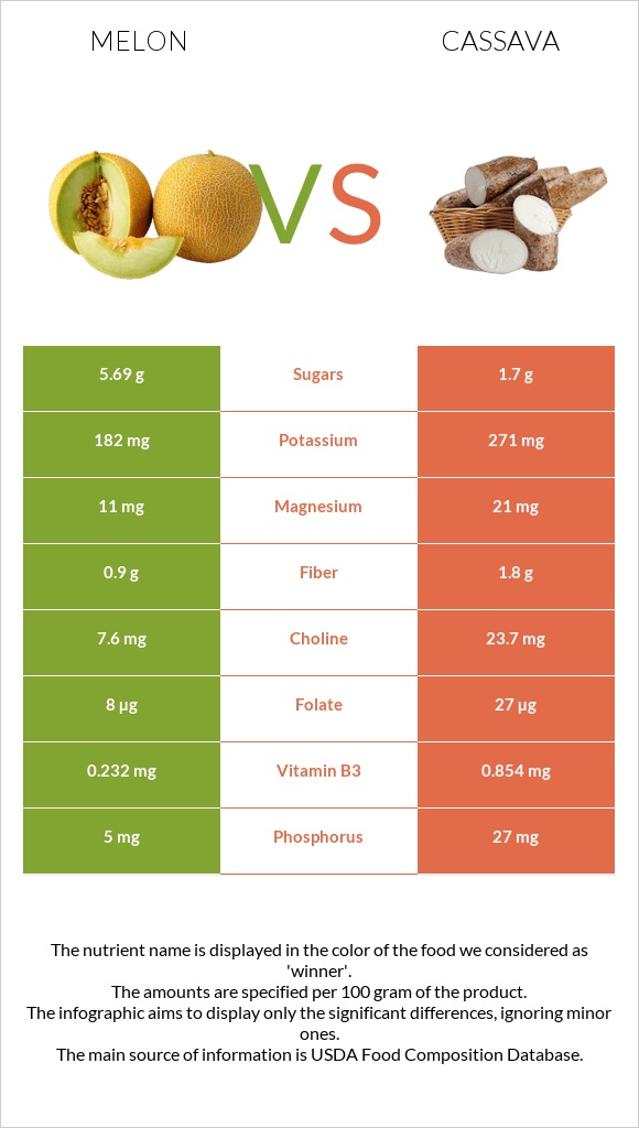 Սեխ vs Cassava infographic