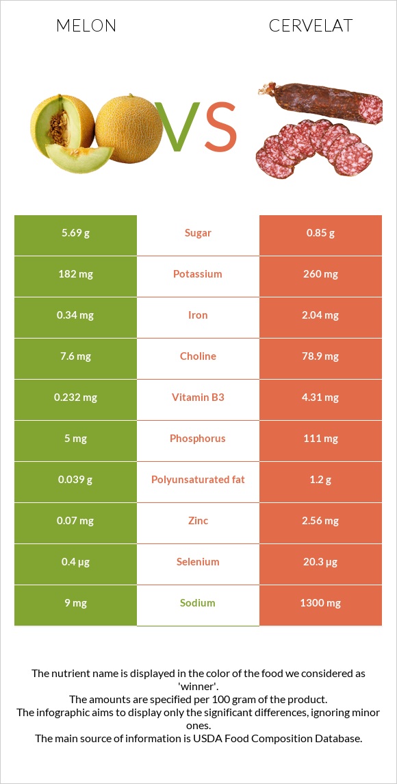 Melon vs Cervelat infographic