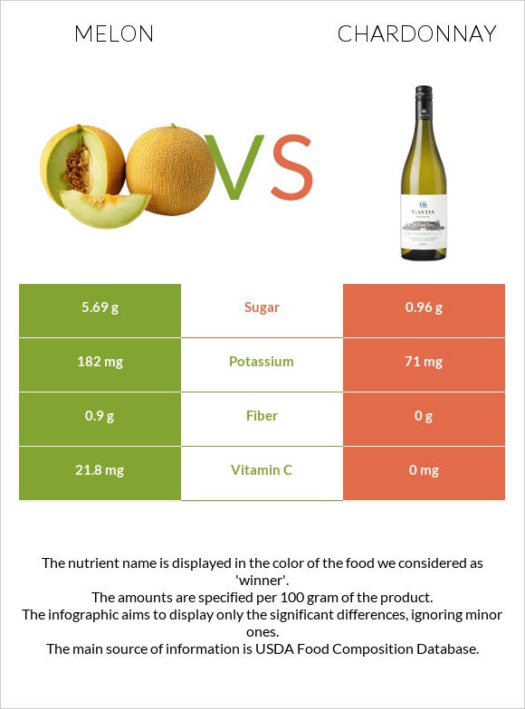 Melon vs Chardonnay infographic