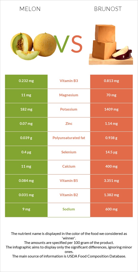 Melon vs Brunost infographic