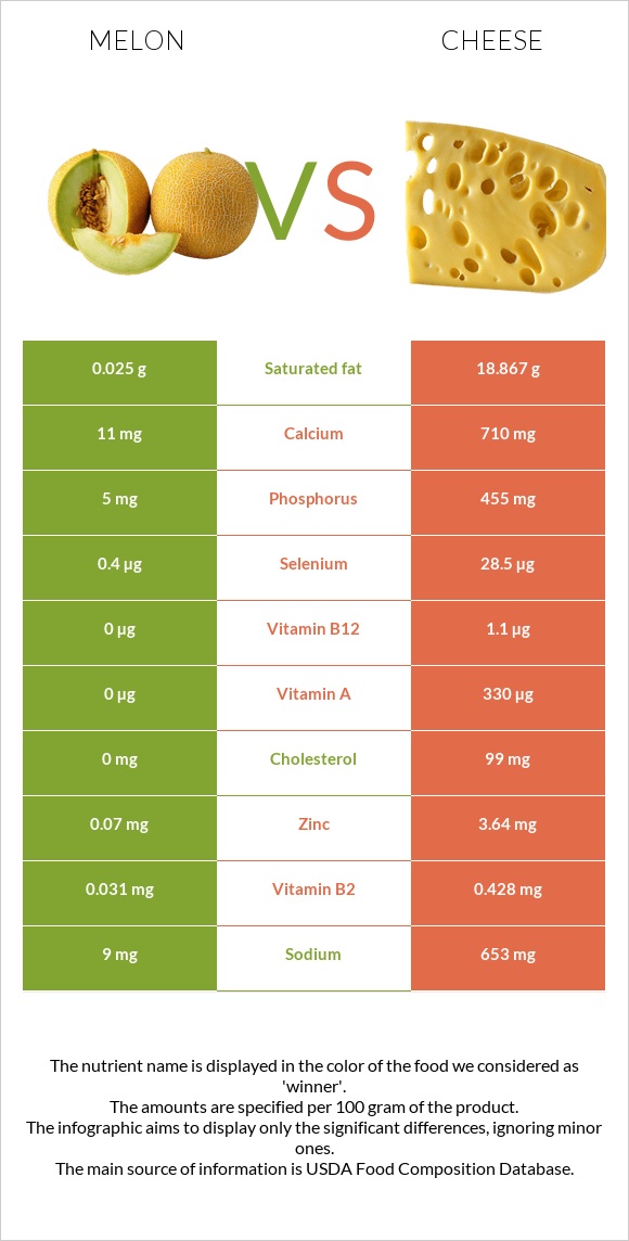 Melon vs Cheese infographic