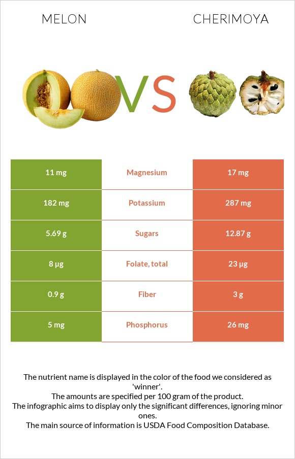 Melon vs Cherimoya infographic