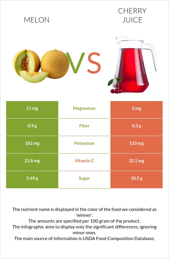 Սեխ vs Cherry juice infographic