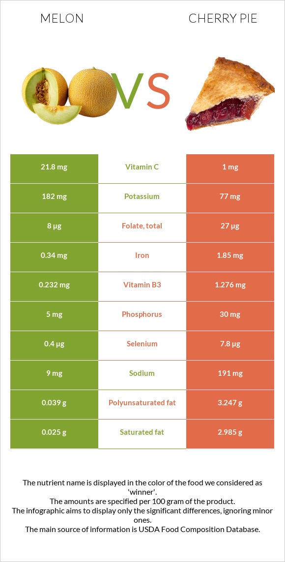 Melon vs Cherry pie infographic