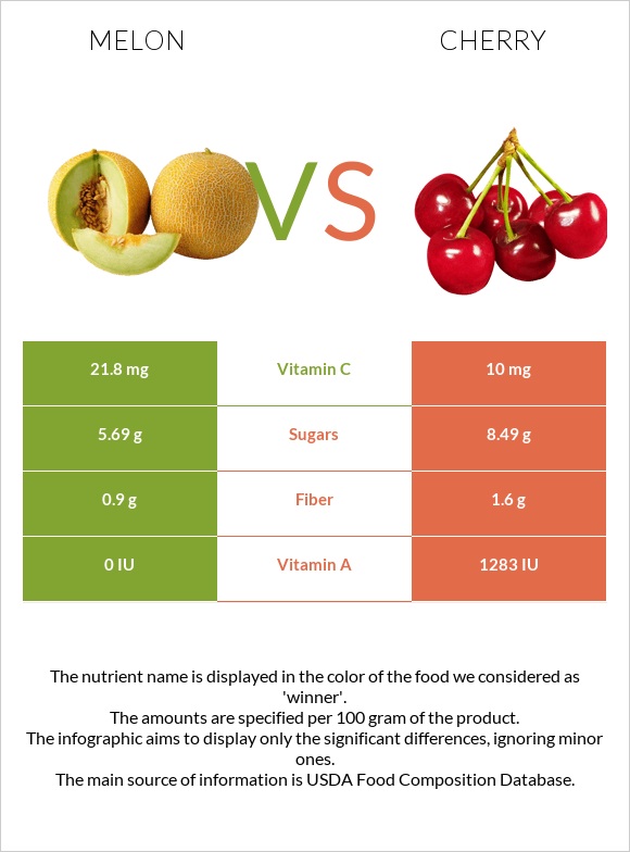 Melon vs Cherry infographic