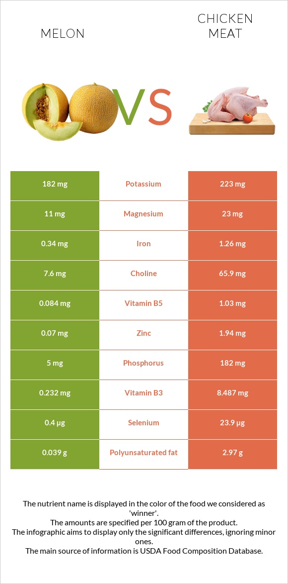 Melon vs Chicken meat infographic