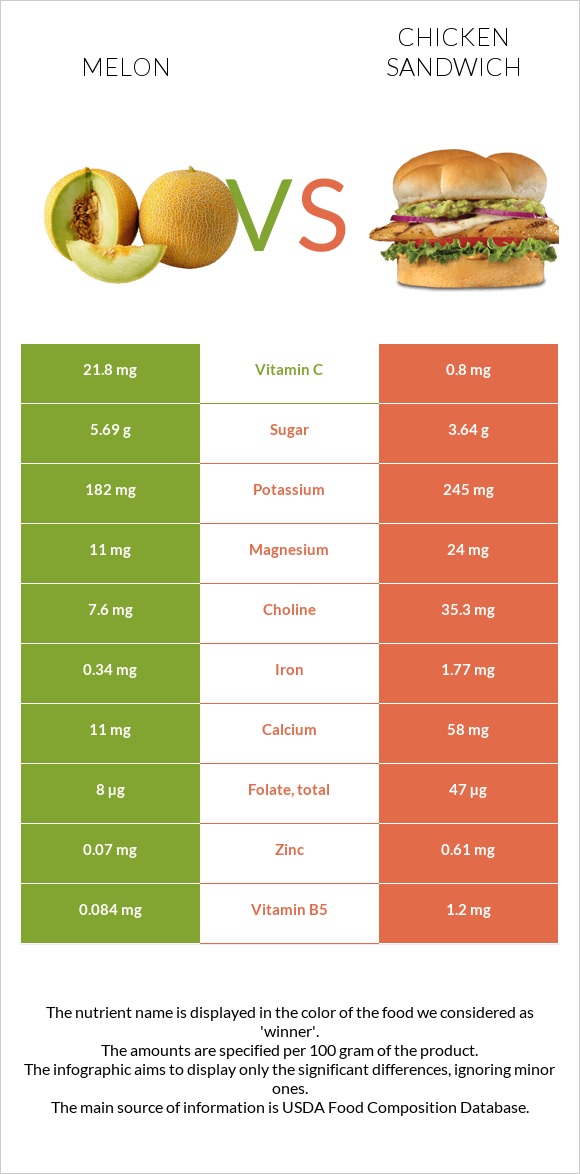 Melon vs Chicken sandwich infographic