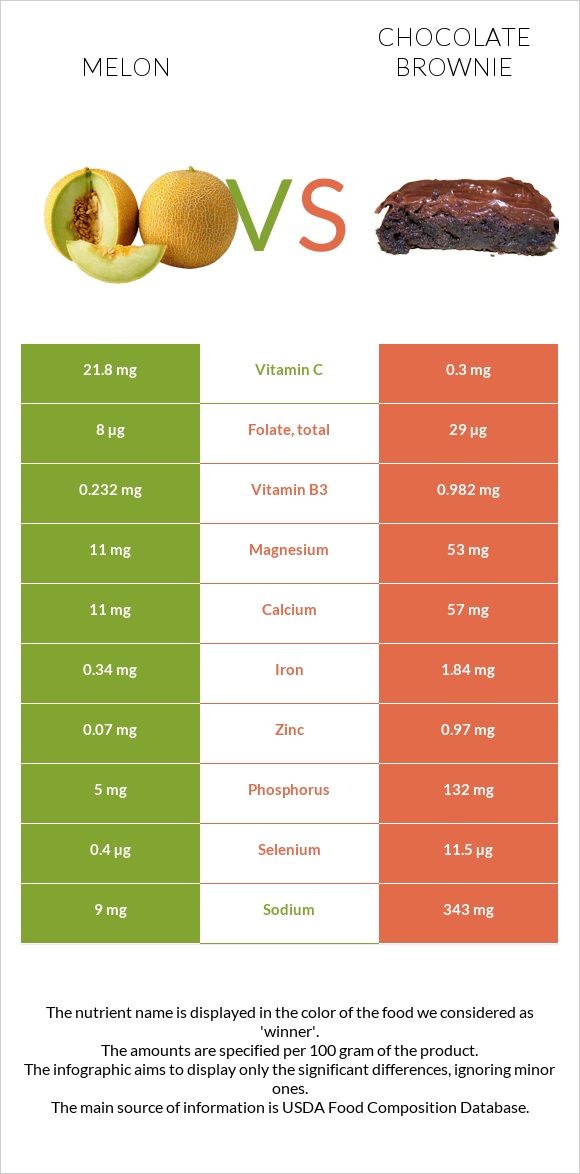 Melon vs Chocolate brownie infographic