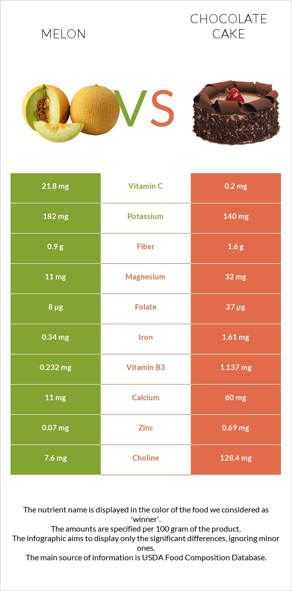 Melon vs Chocolate cake infographic