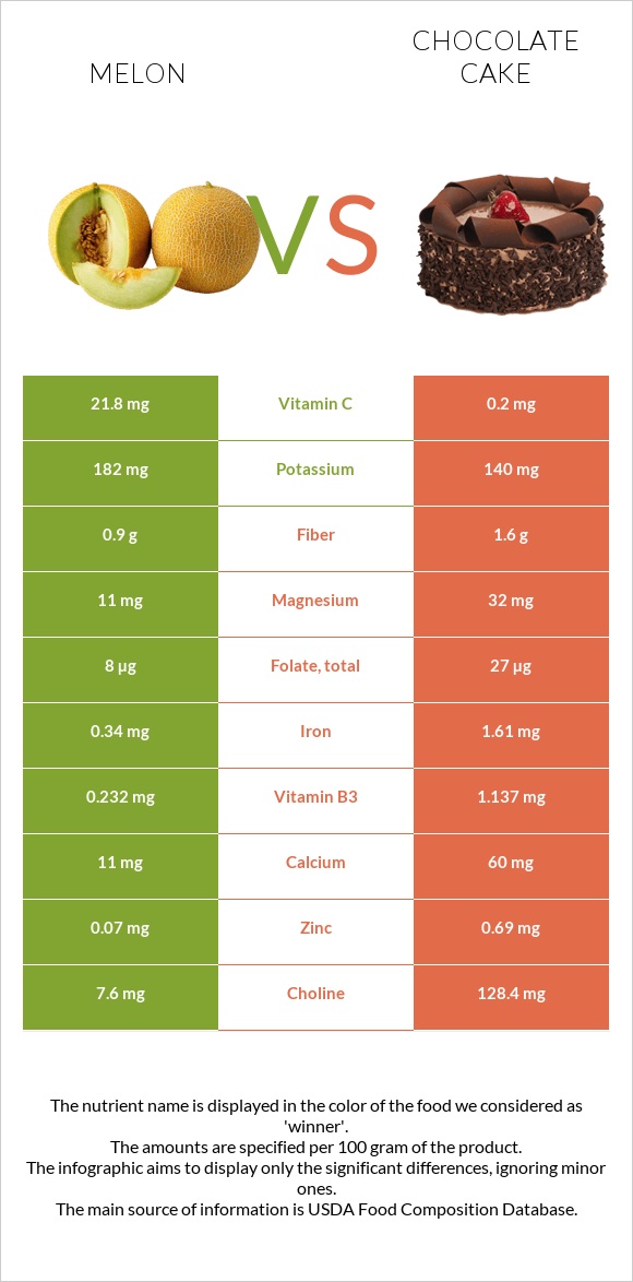 Melon vs Chocolate cake infographic